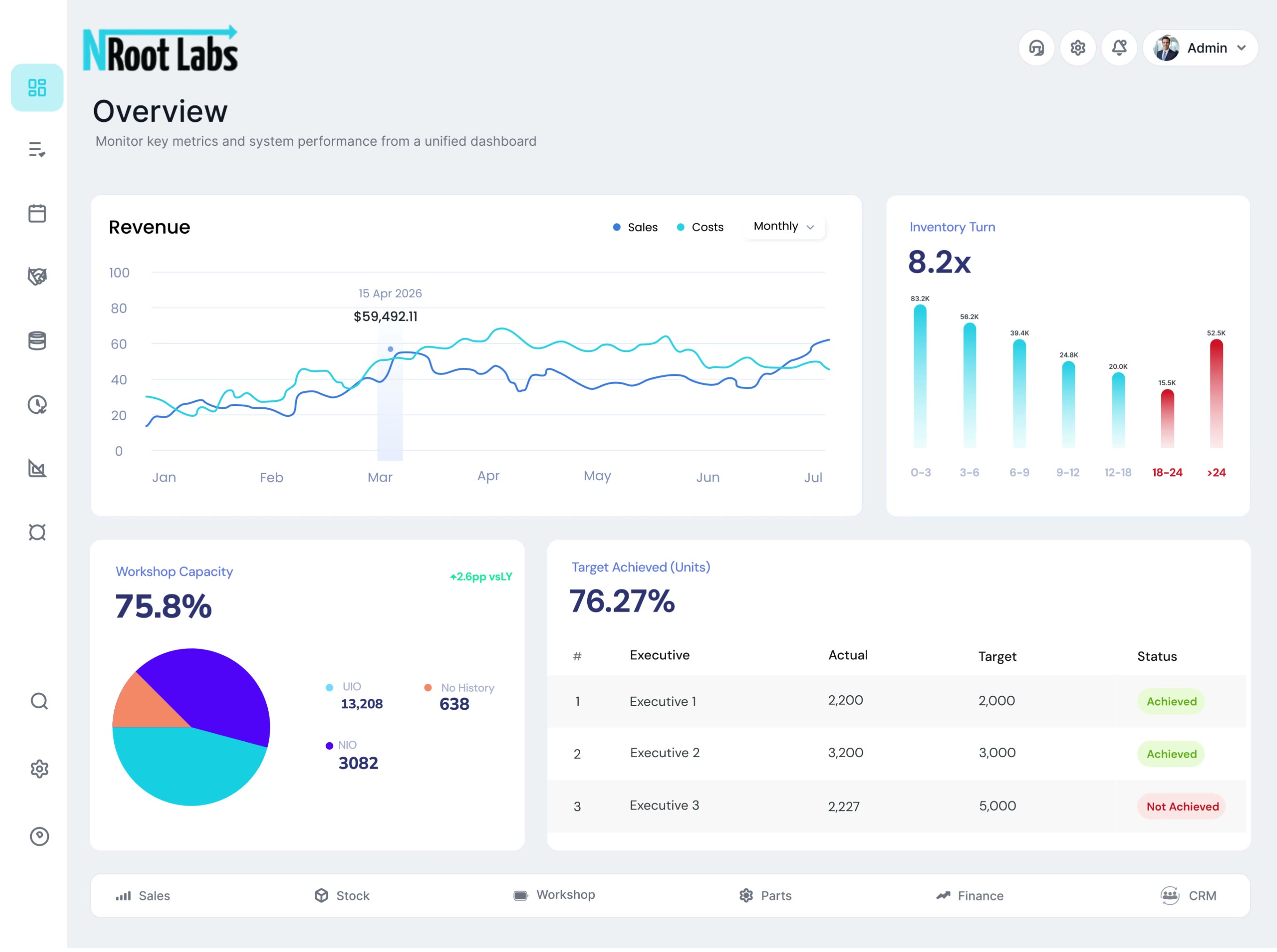 NRoot Labs analytics dashboard showing revenue, inventory turn by stock age, customer retention and sales target achievement KPIs