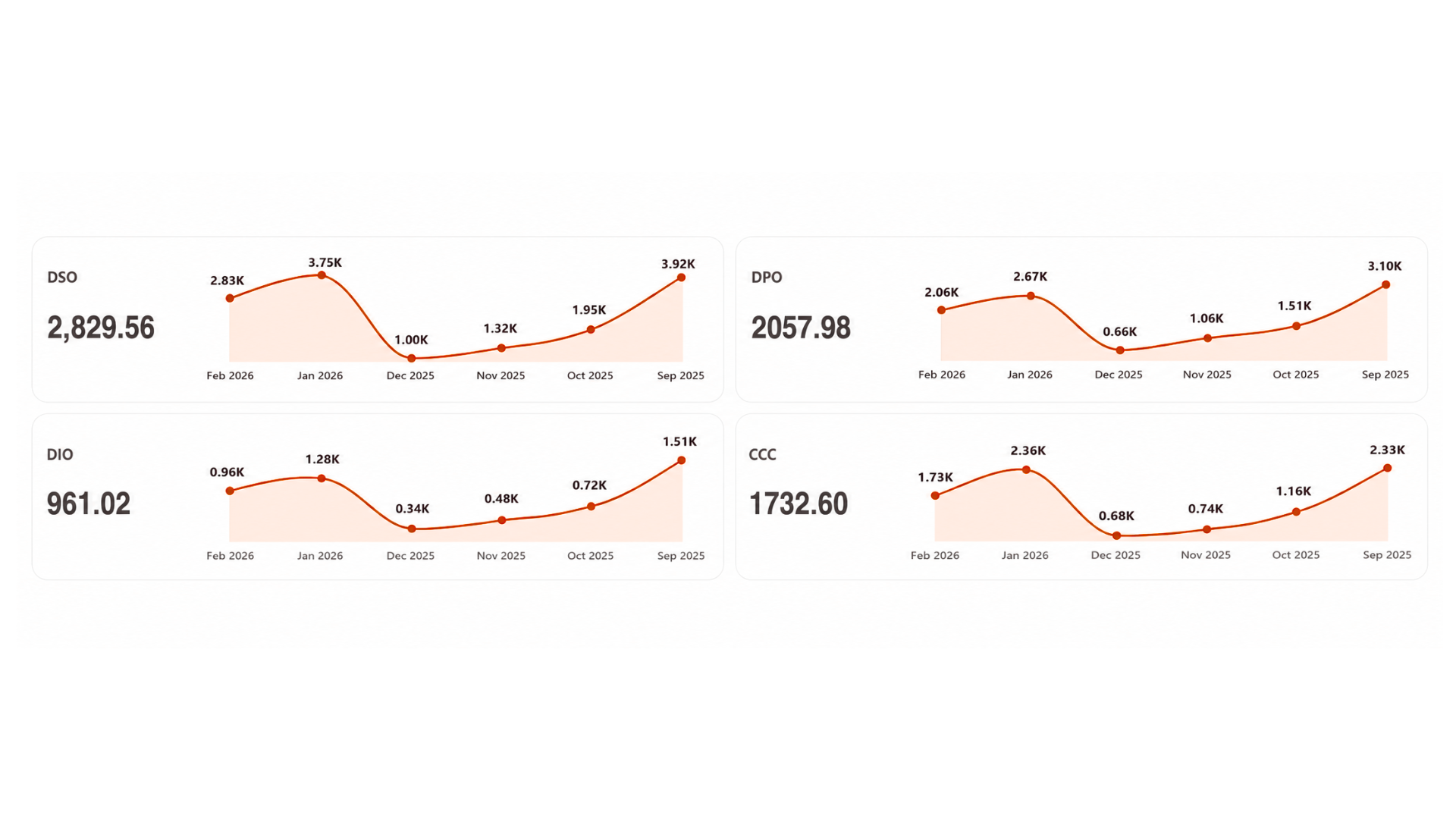 DSO, DPO, DIO and cash conversion cycle
