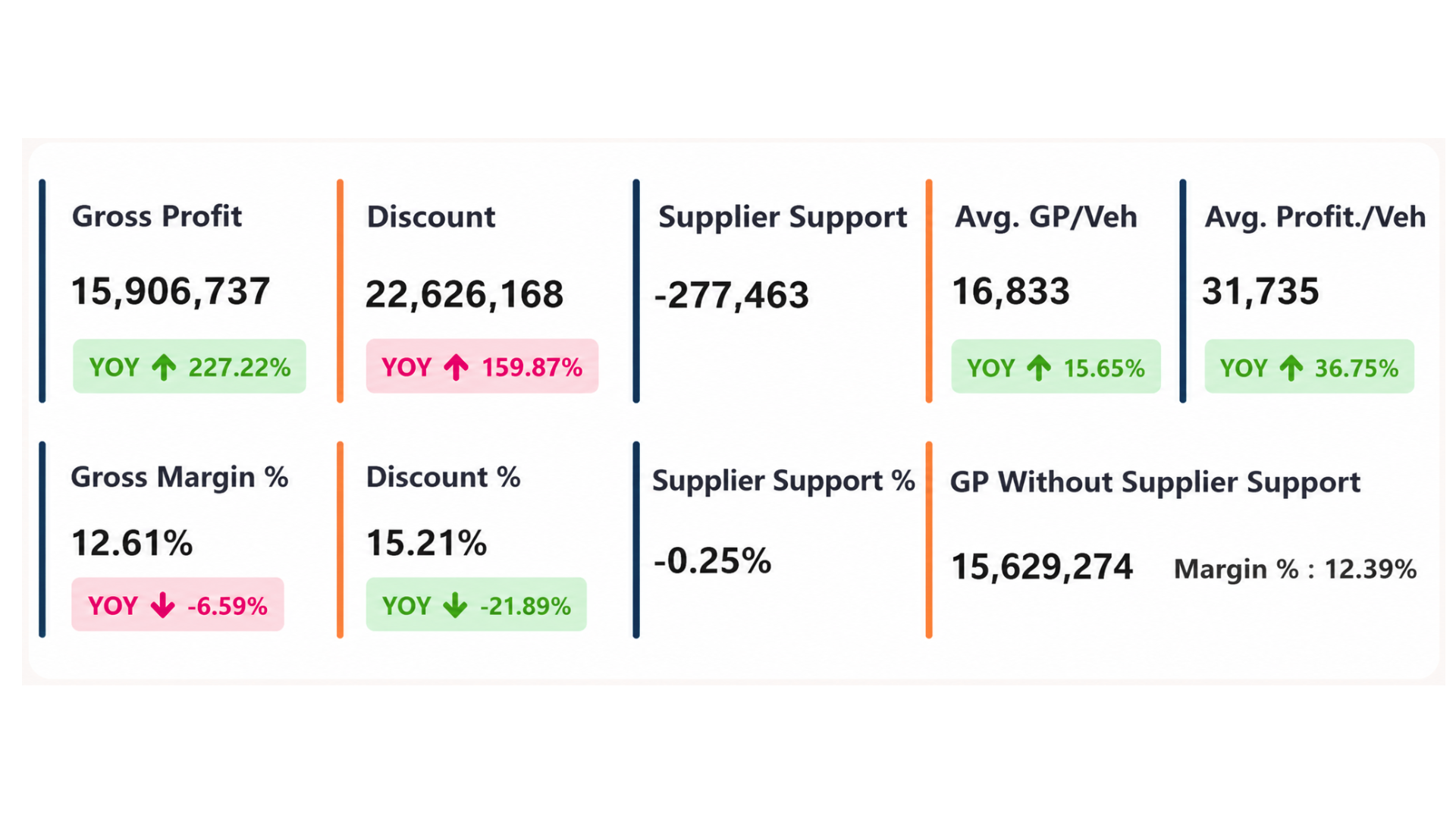 Gross profit and supplier support breakdown