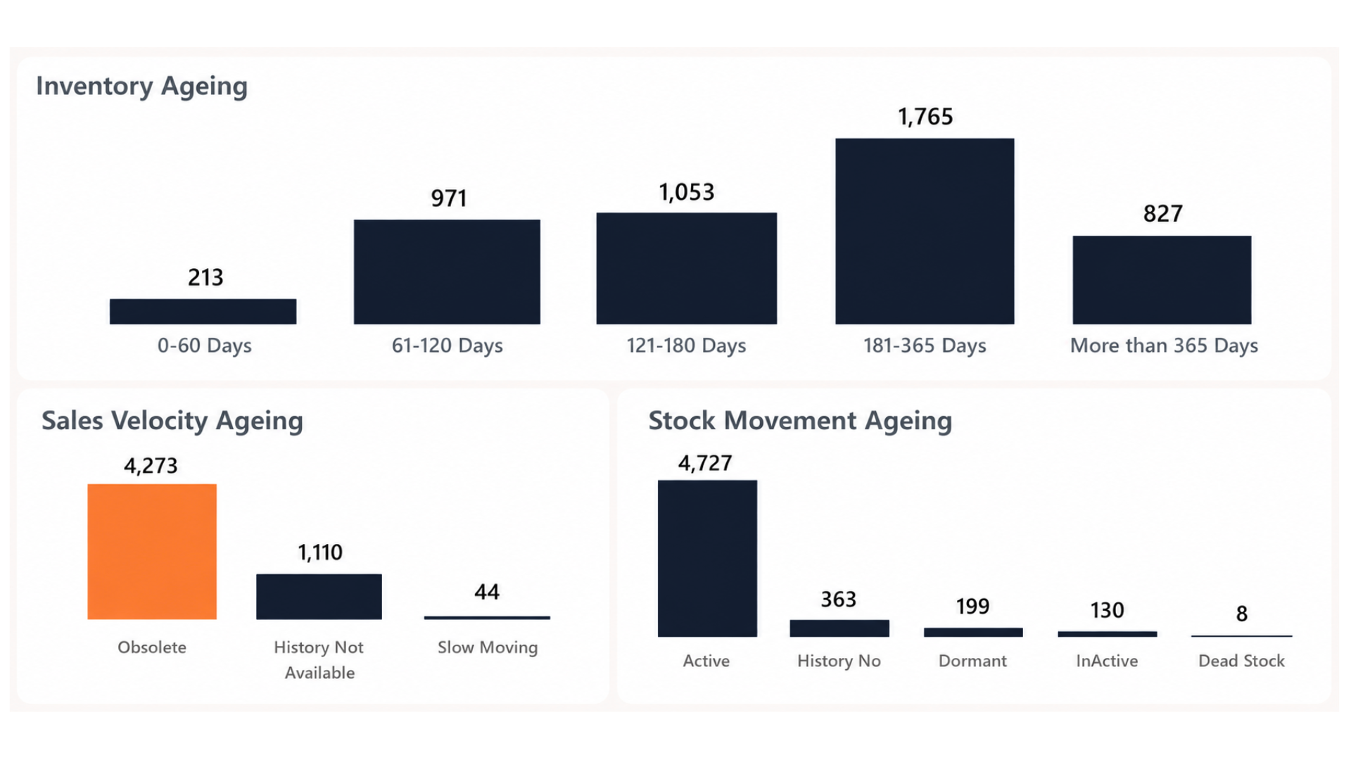 Inventory, sales velocity and stock movement ageing
