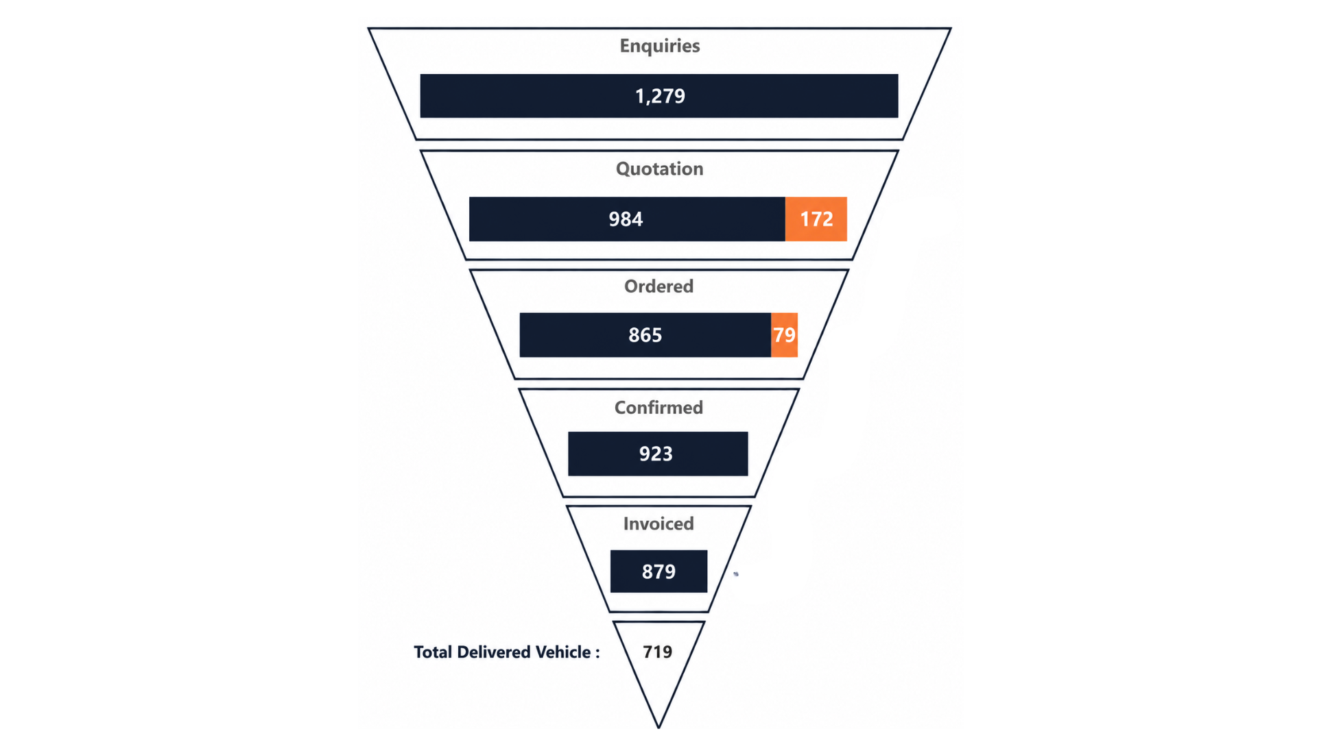Enquiry to delivered vehicle sales funnel