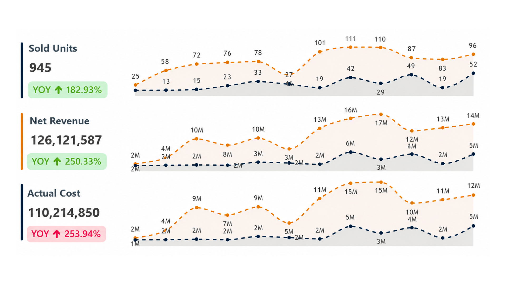 Sold units, net revenue and cost trend