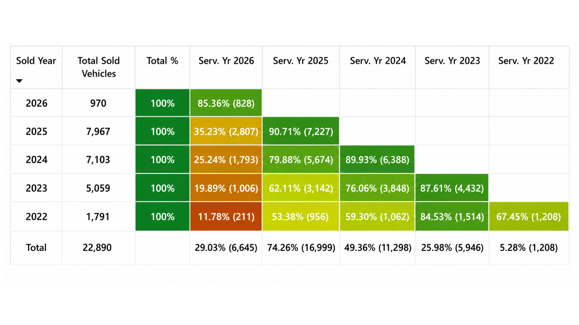 Units in operation retention by sold year